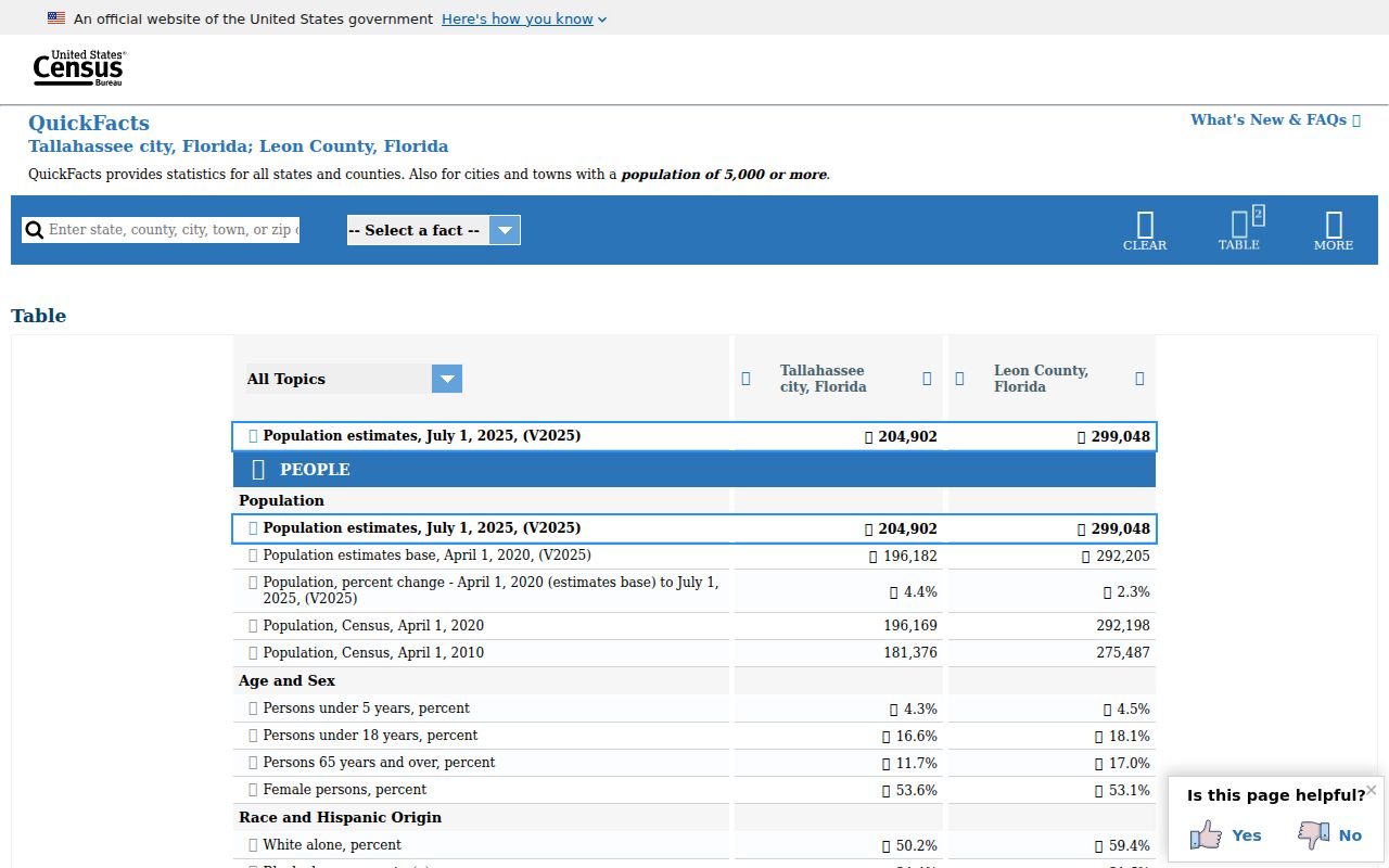 Census QuickFacts profile for Tallahassee and Leon County